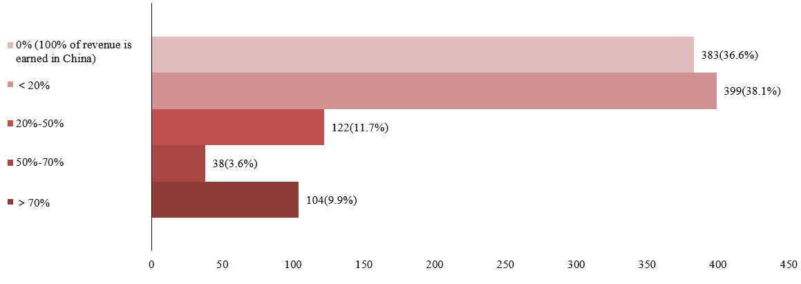 How are Chinese companies going global?Here are 4 important findings