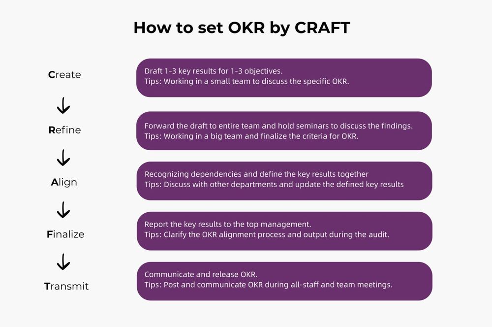 How to use OKR to achieve efficient performance management?