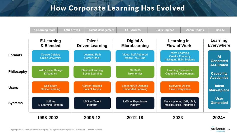 AI is Changing Corporate Learning Faster Than Anticipated