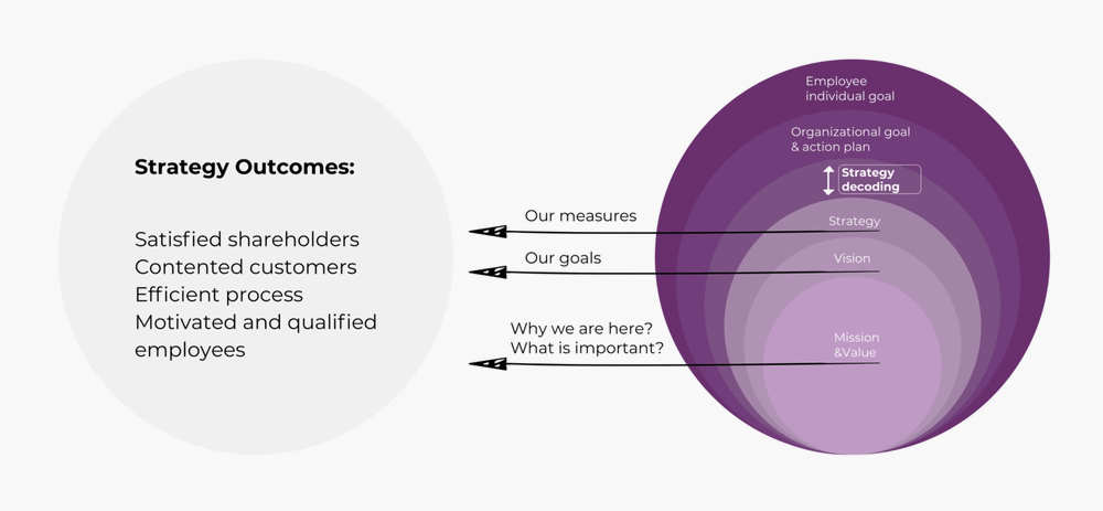 Organization Goal, Strategy Clarification and Decoding